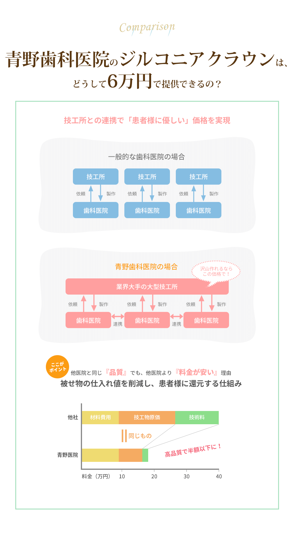 青野歯科医院のジルコニアクラウンは、どうしてこの価格で提供できるの？