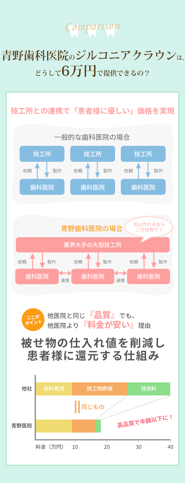 青野歯科医院のジルコニアクラウンは、どうしてこの価格で提供できるの？